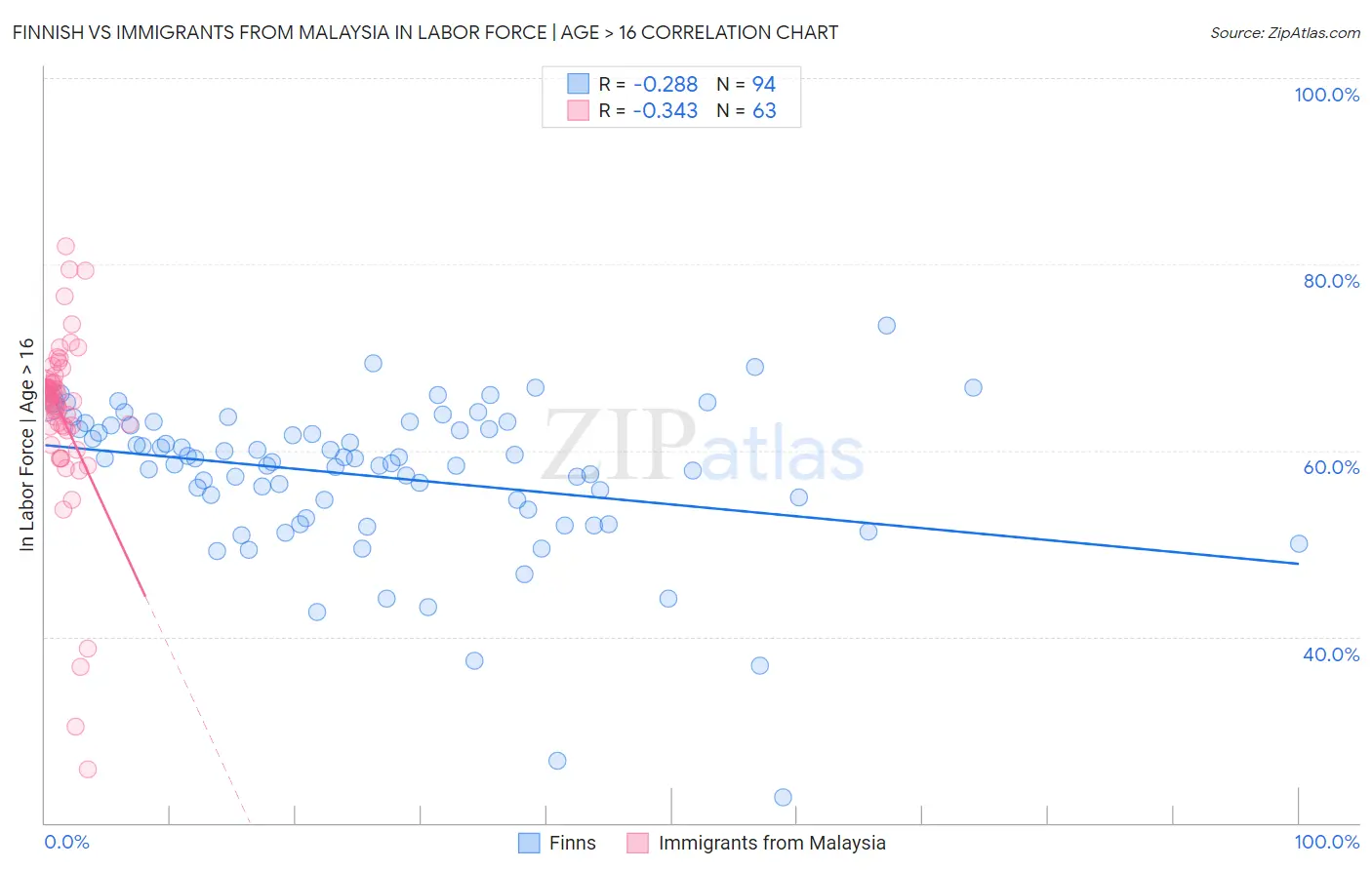 Finnish vs Immigrants from Malaysia In Labor Force | Age > 16