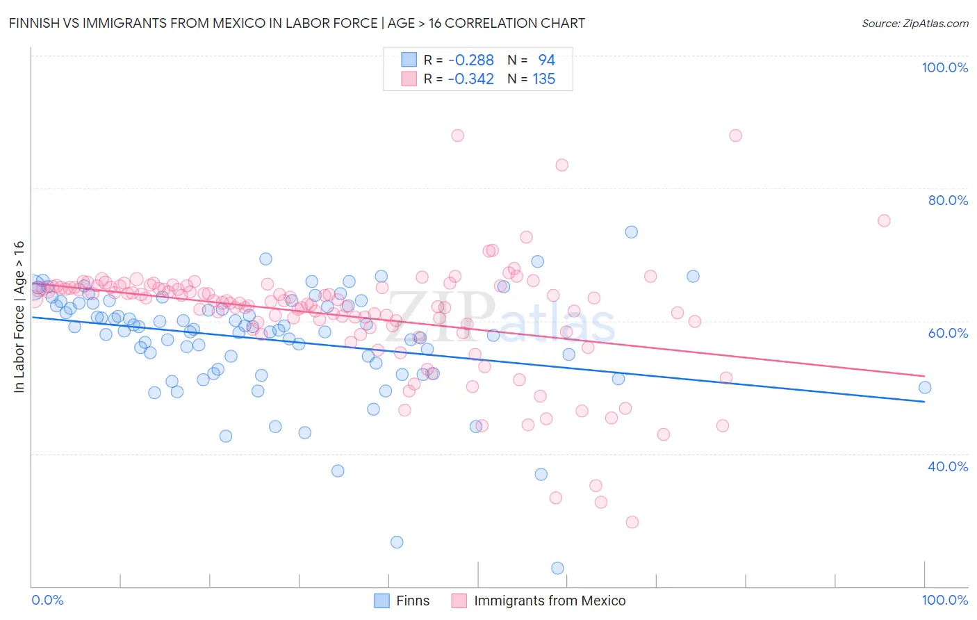 Finnish vs Immigrants from Mexico In Labor Force | Age > 16