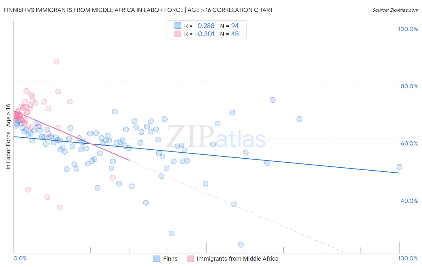 Finnish vs Immigrants from Middle Africa In Labor Force | Age > 16
