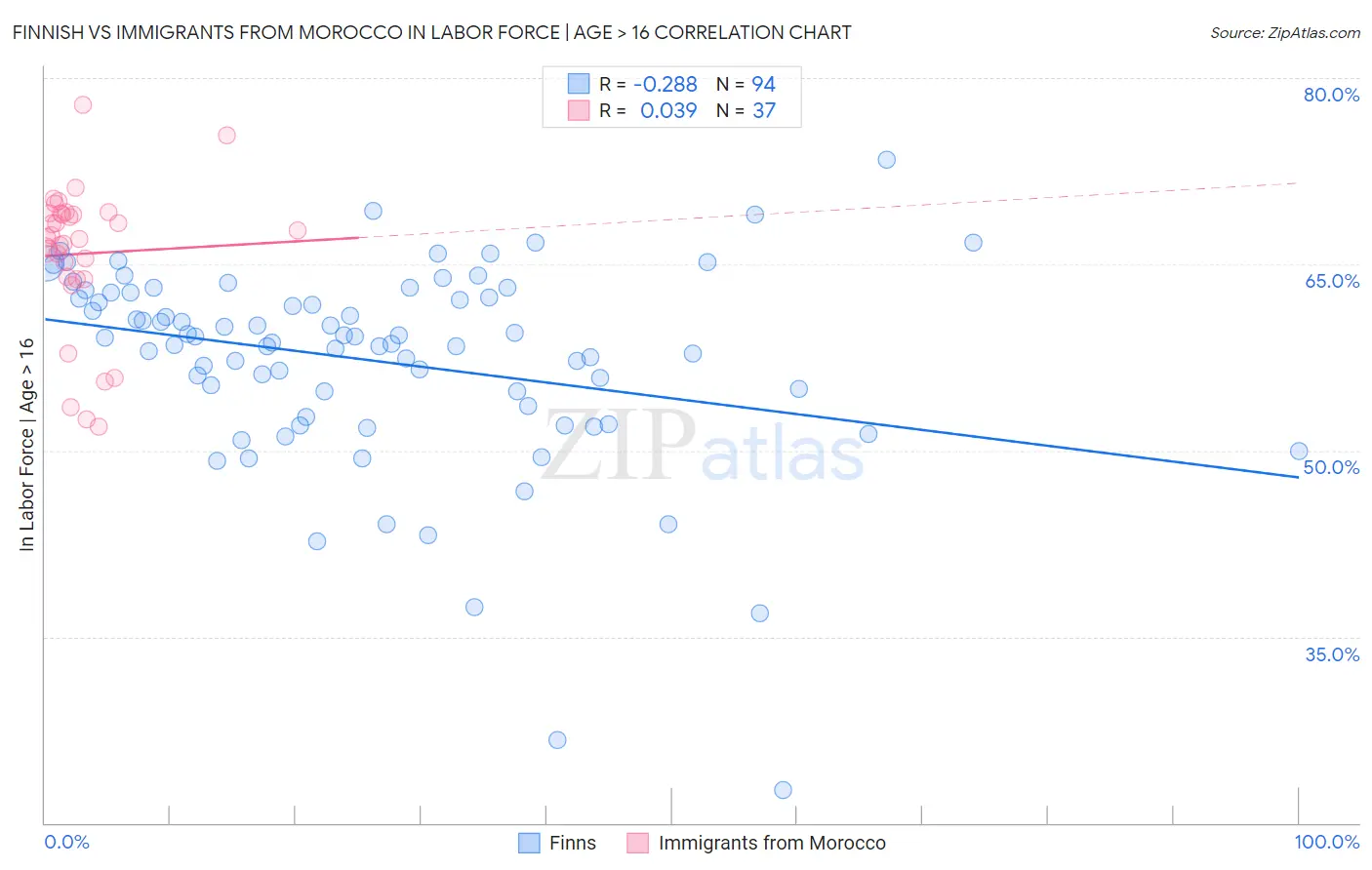 Finnish vs Immigrants from Morocco In Labor Force | Age > 16