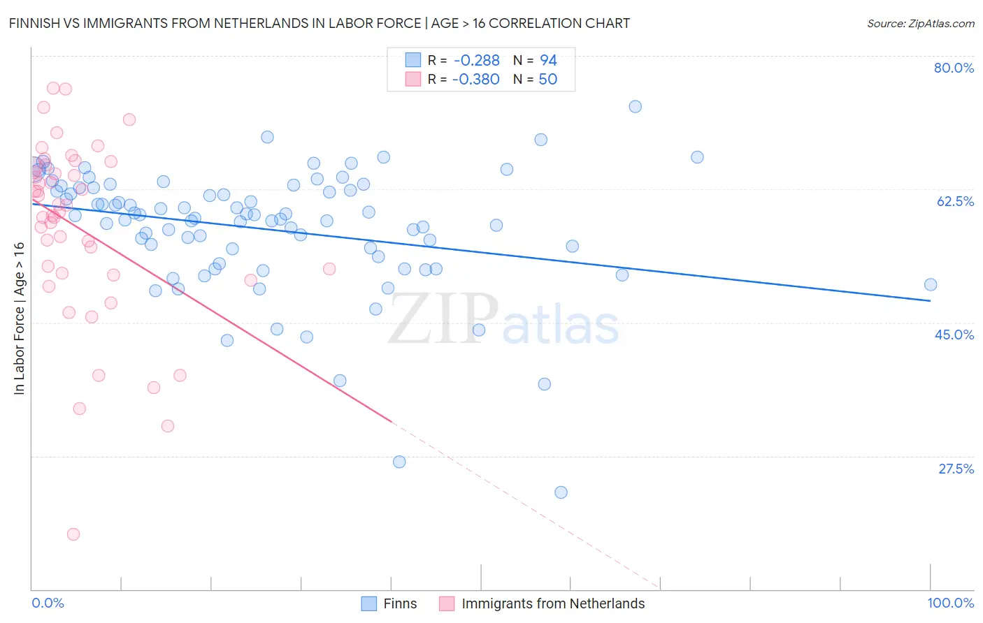 Finnish vs Immigrants from Netherlands In Labor Force | Age > 16