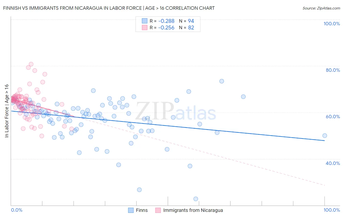Finnish vs Immigrants from Nicaragua In Labor Force | Age > 16