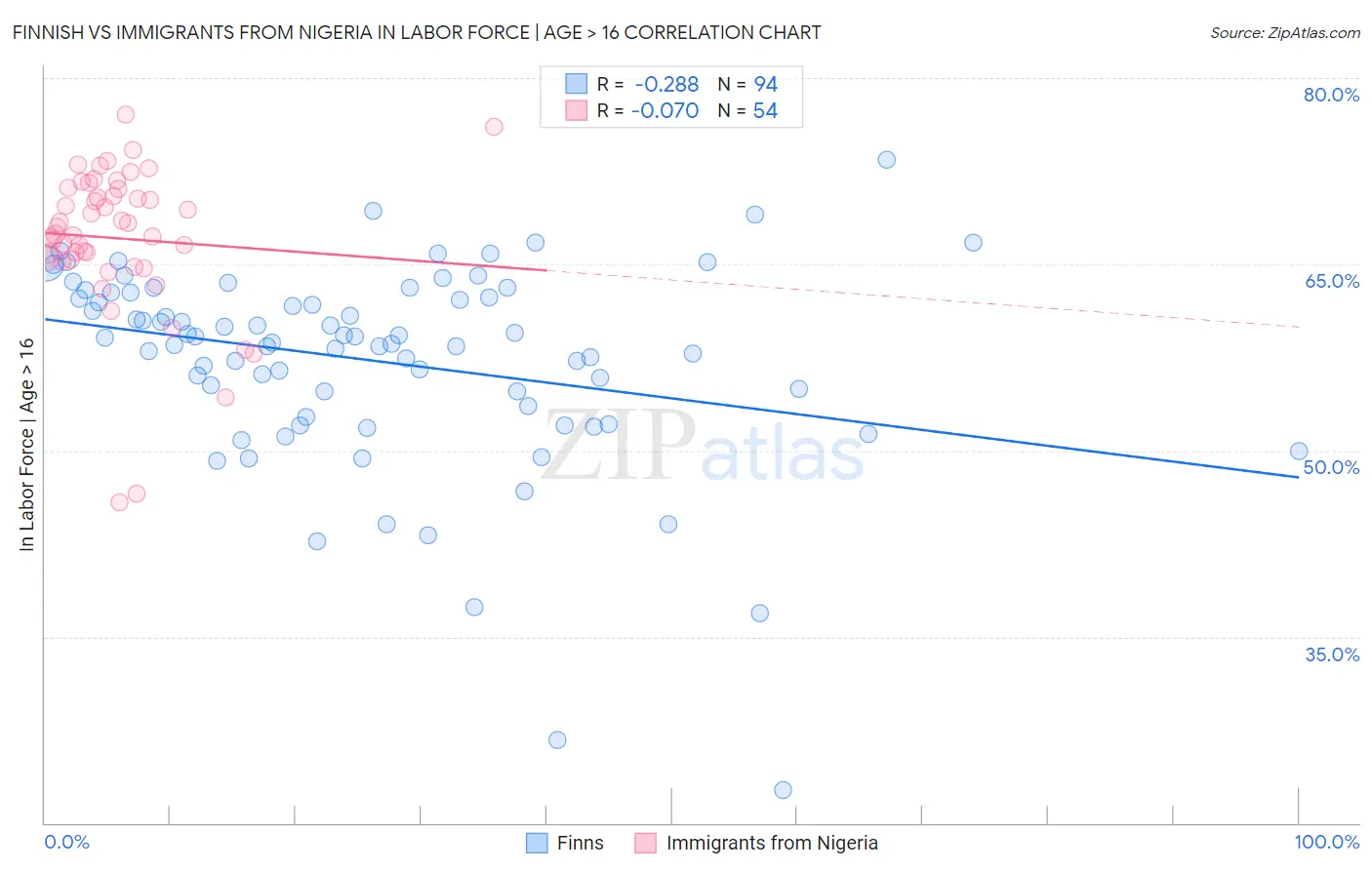 Finnish vs Immigrants from Nigeria In Labor Force | Age > 16