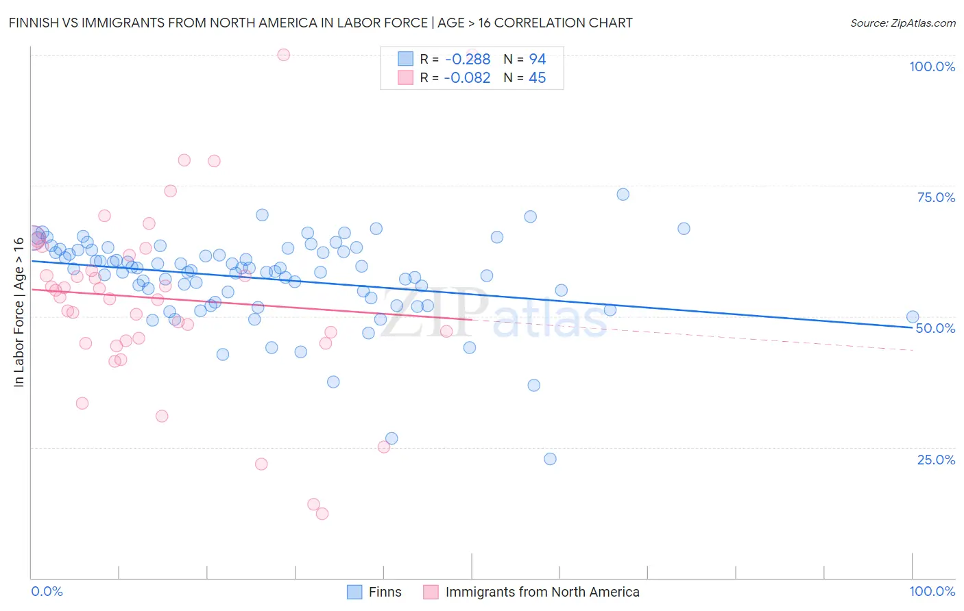 Finnish vs Immigrants from North America In Labor Force | Age > 16