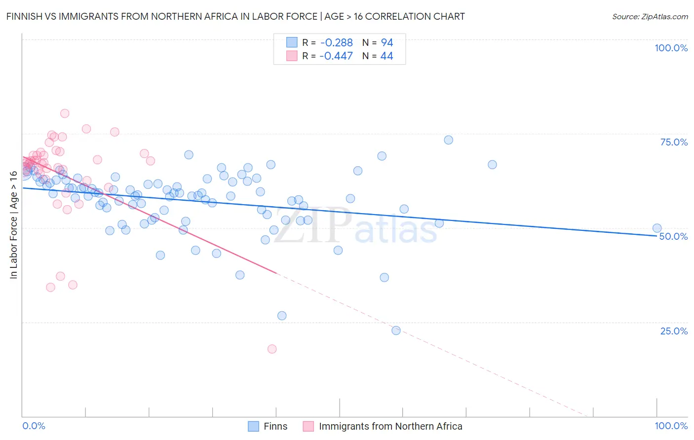 Finnish vs Immigrants from Northern Africa In Labor Force | Age > 16