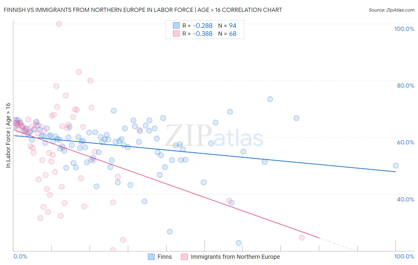 Finnish vs Immigrants from Northern Europe In Labor Force | Age > 16