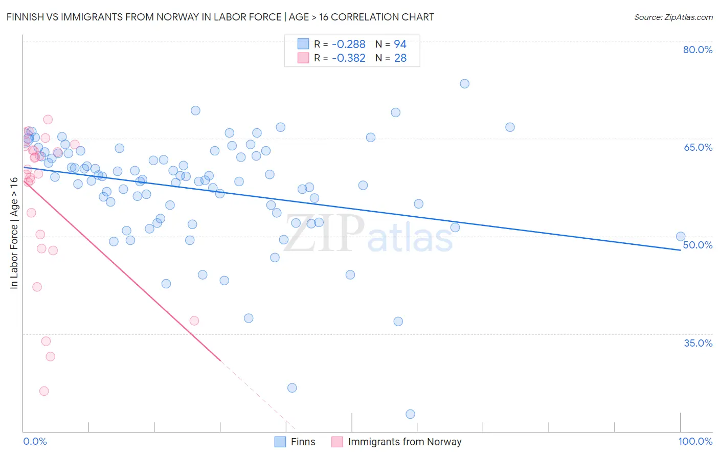 Finnish vs Immigrants from Norway In Labor Force | Age > 16