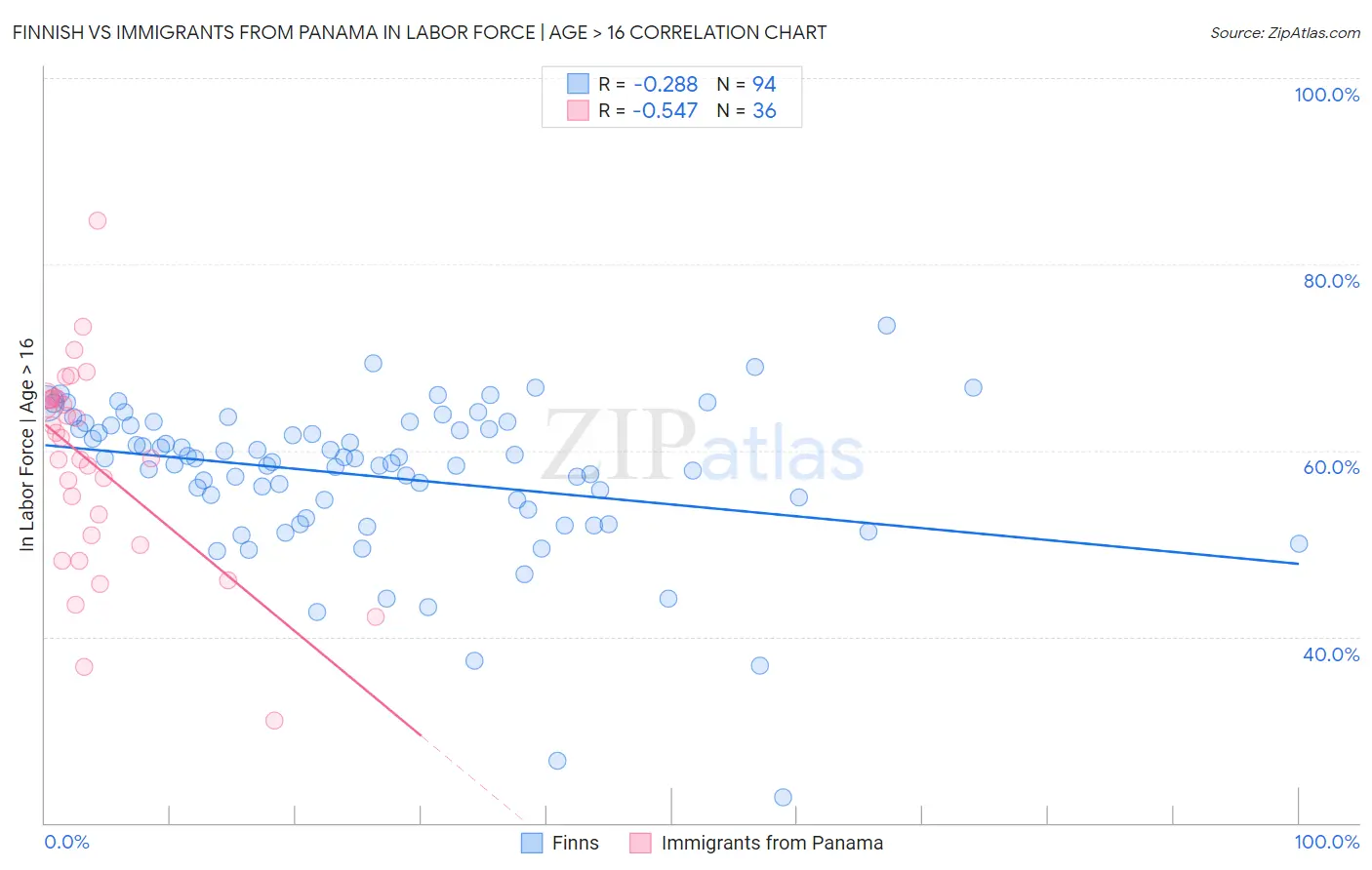 Finnish vs Immigrants from Panama In Labor Force | Age > 16