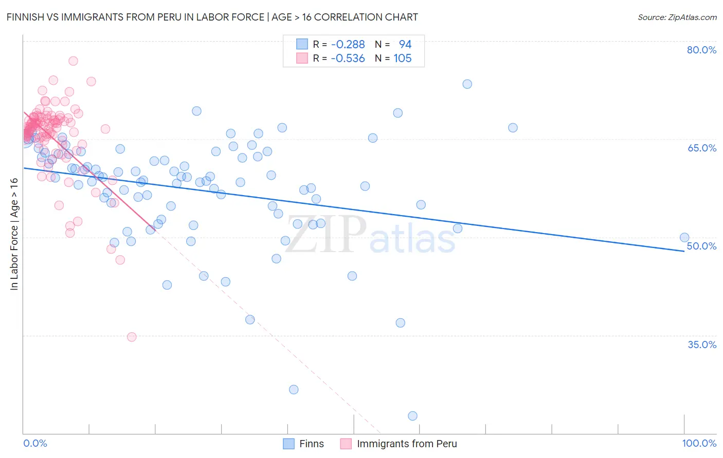 Finnish vs Immigrants from Peru In Labor Force | Age > 16