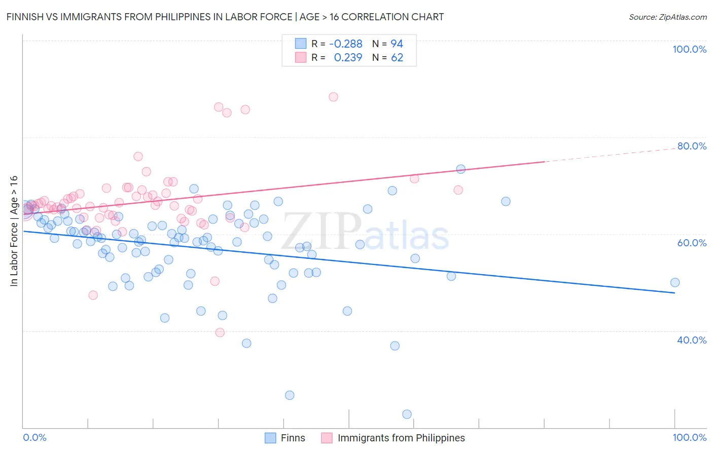 Finnish vs Immigrants from Philippines In Labor Force | Age > 16
