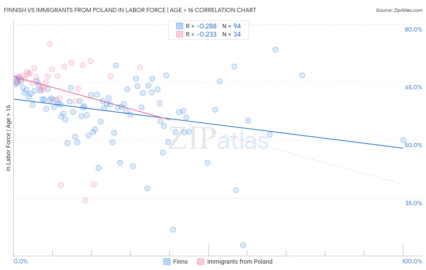 Finnish vs Immigrants from Poland In Labor Force | Age > 16