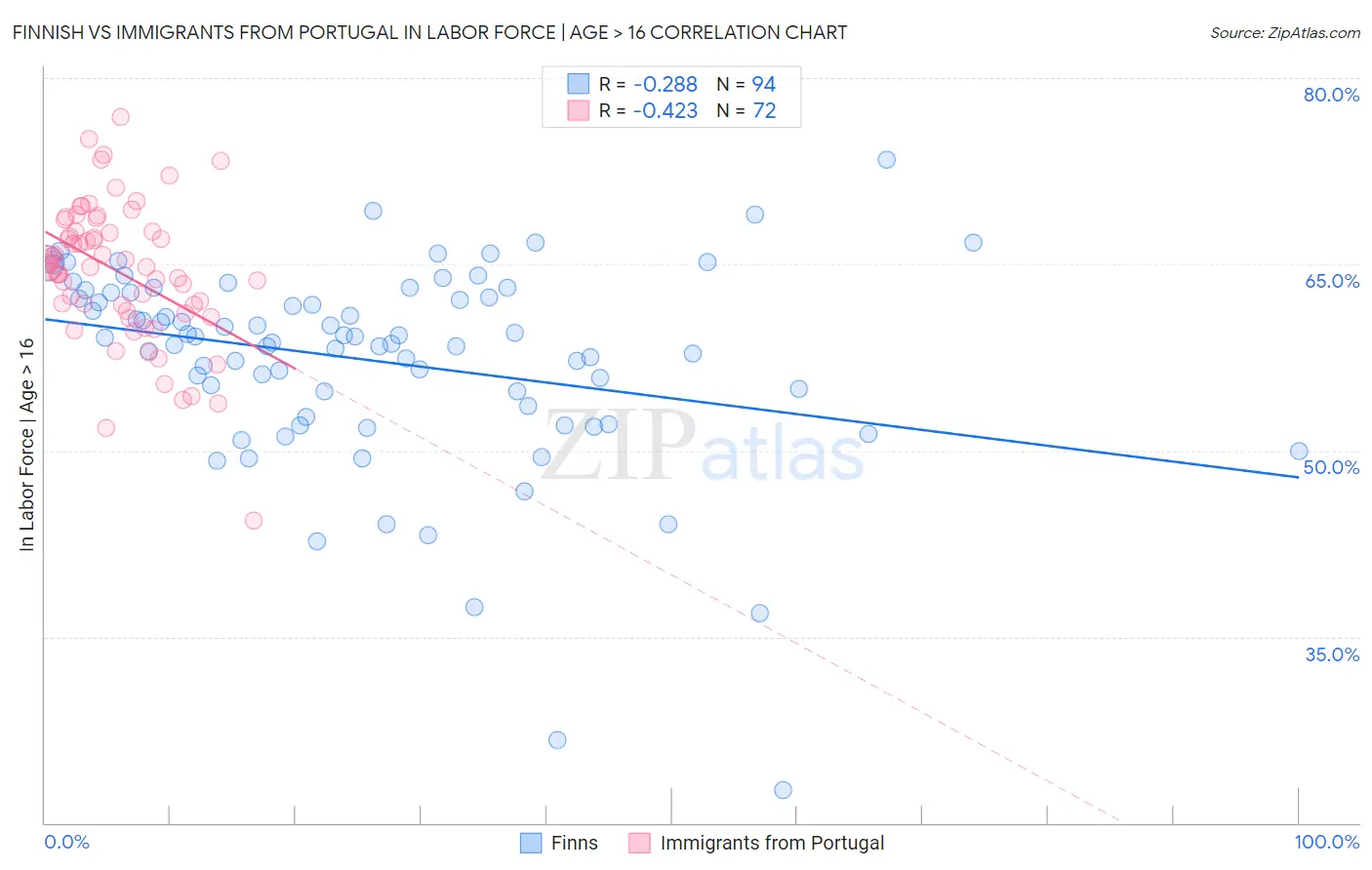 Finnish vs Immigrants from Portugal In Labor Force | Age > 16