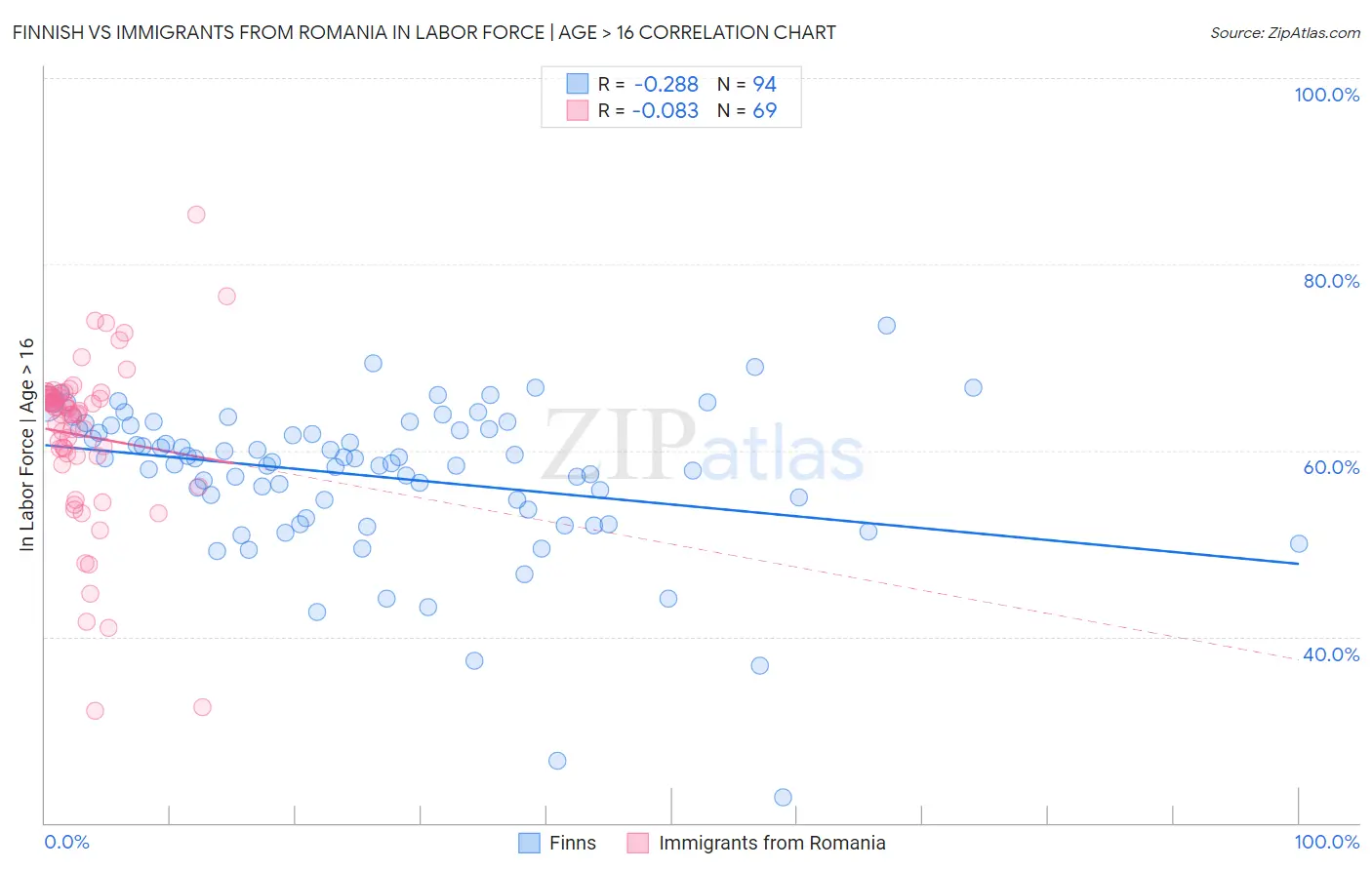 Finnish vs Immigrants from Romania In Labor Force | Age > 16