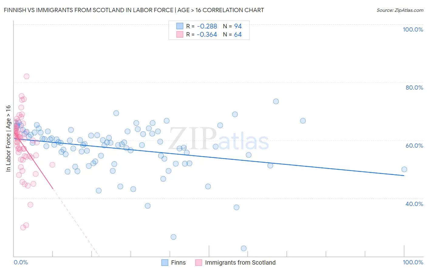 Finnish vs Immigrants from Scotland In Labor Force | Age > 16