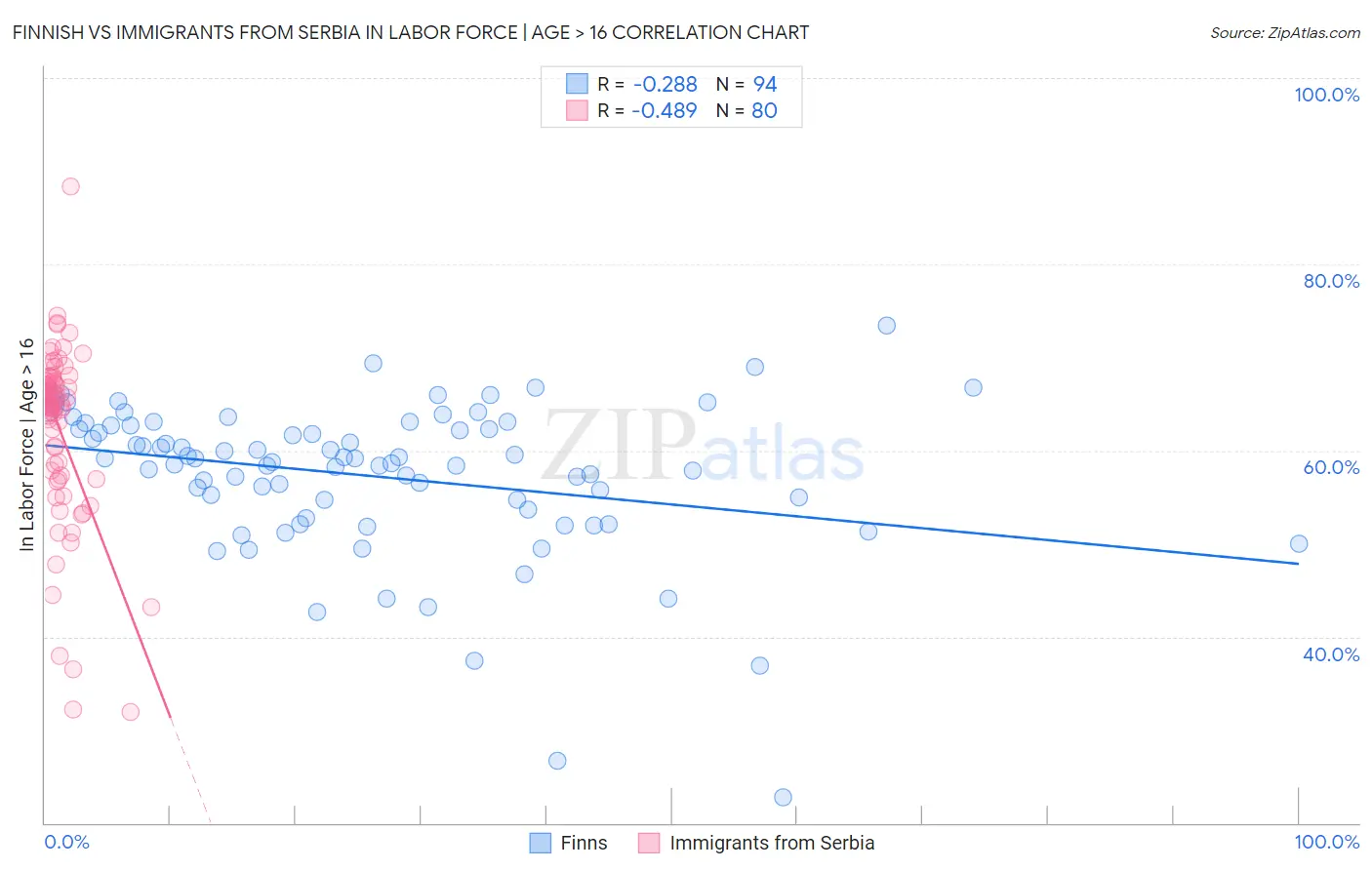 Finnish vs Immigrants from Serbia In Labor Force | Age > 16