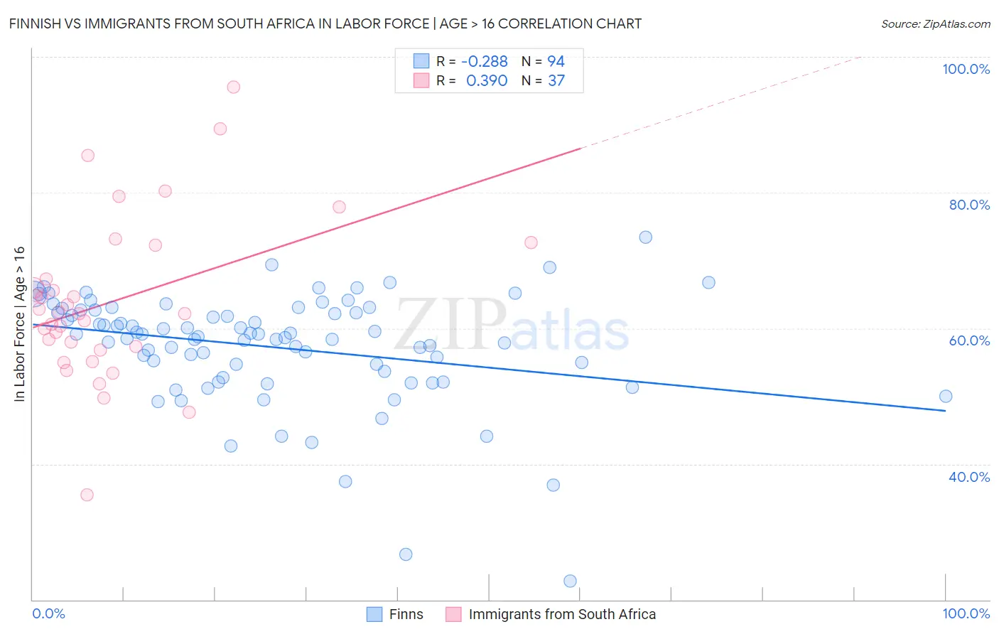Finnish vs Immigrants from South Africa In Labor Force | Age > 16