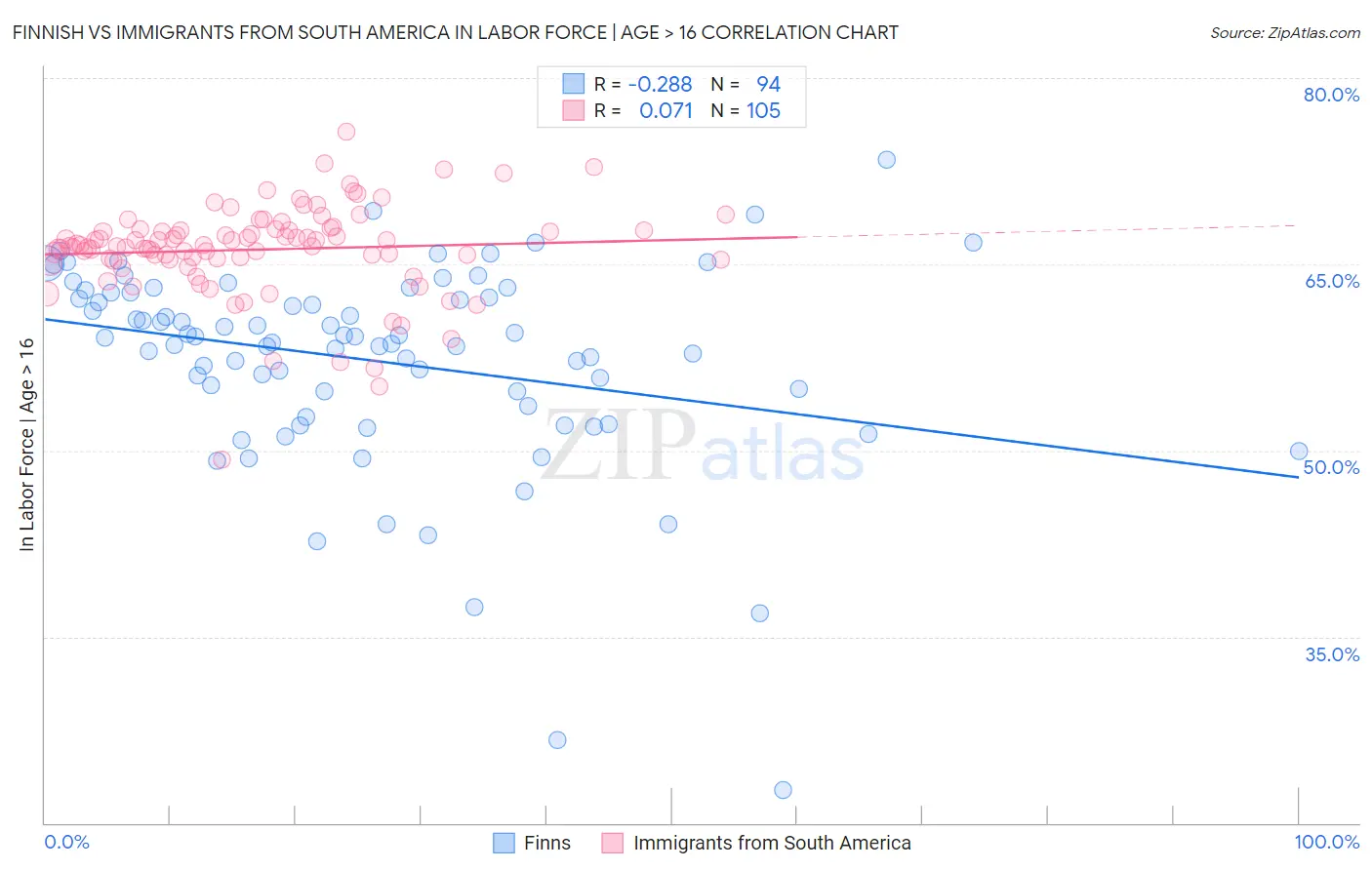 Finnish vs Immigrants from South America In Labor Force | Age > 16
