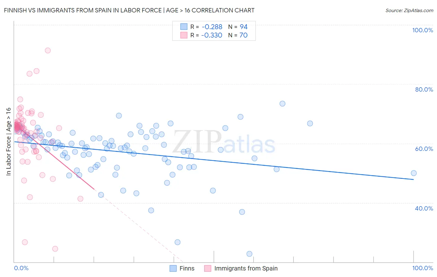 Finnish vs Immigrants from Spain In Labor Force | Age > 16