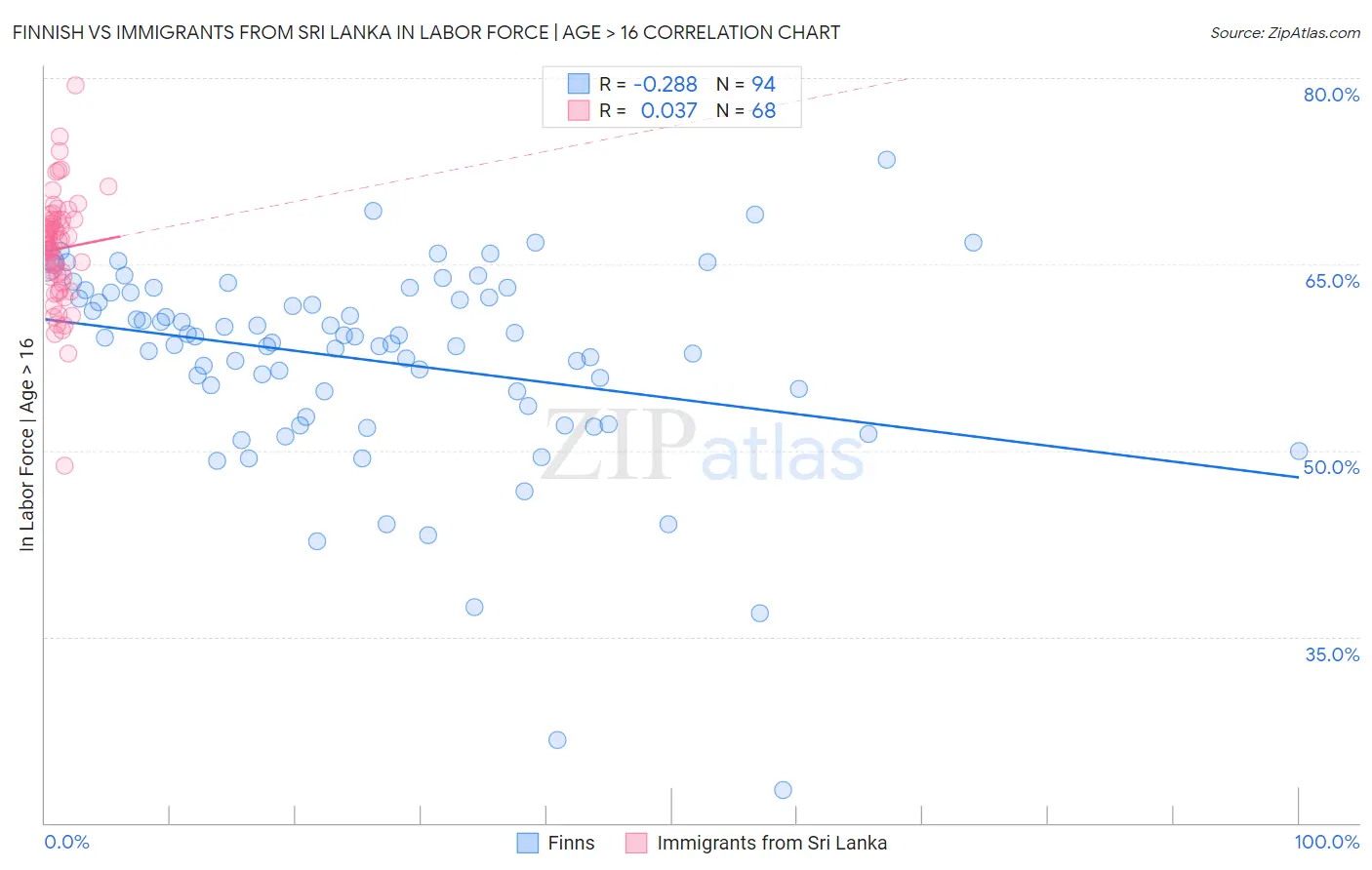 Finnish vs Immigrants from Sri Lanka In Labor Force | Age > 16