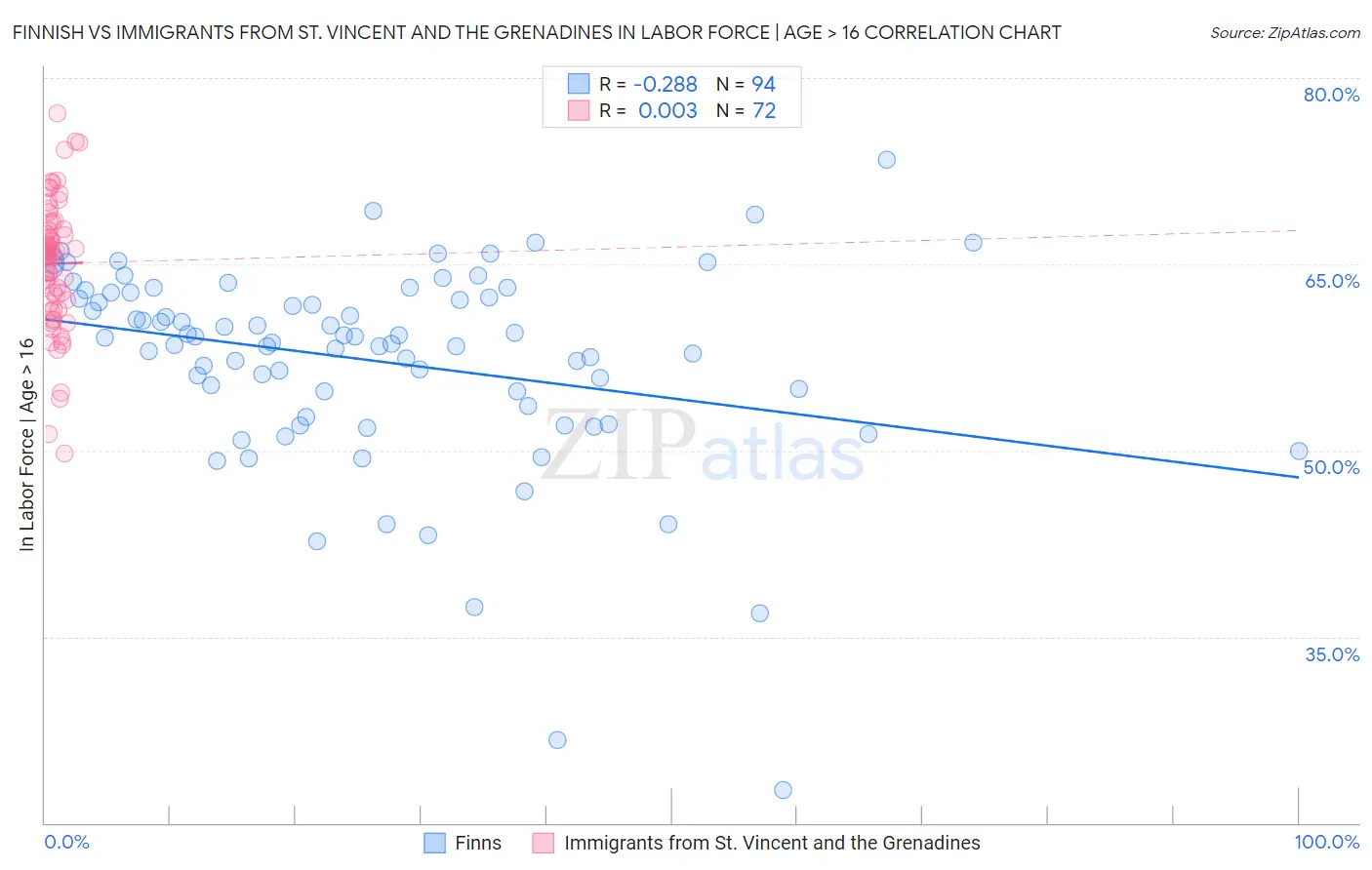 Finnish vs Immigrants from St. Vincent and the Grenadines In Labor Force | Age > 16