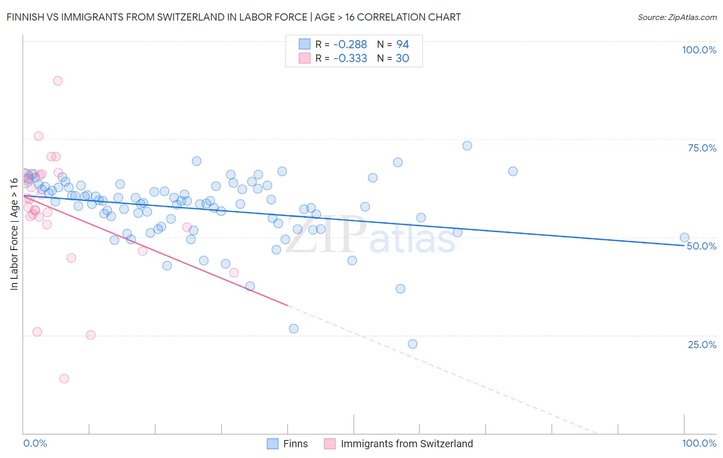 Finnish vs Immigrants from Switzerland In Labor Force | Age > 16