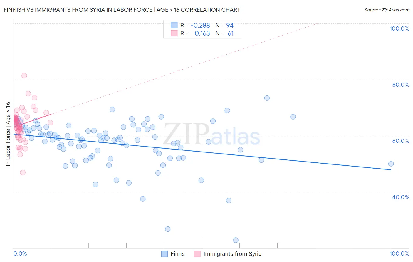 Finnish vs Immigrants from Syria In Labor Force | Age > 16