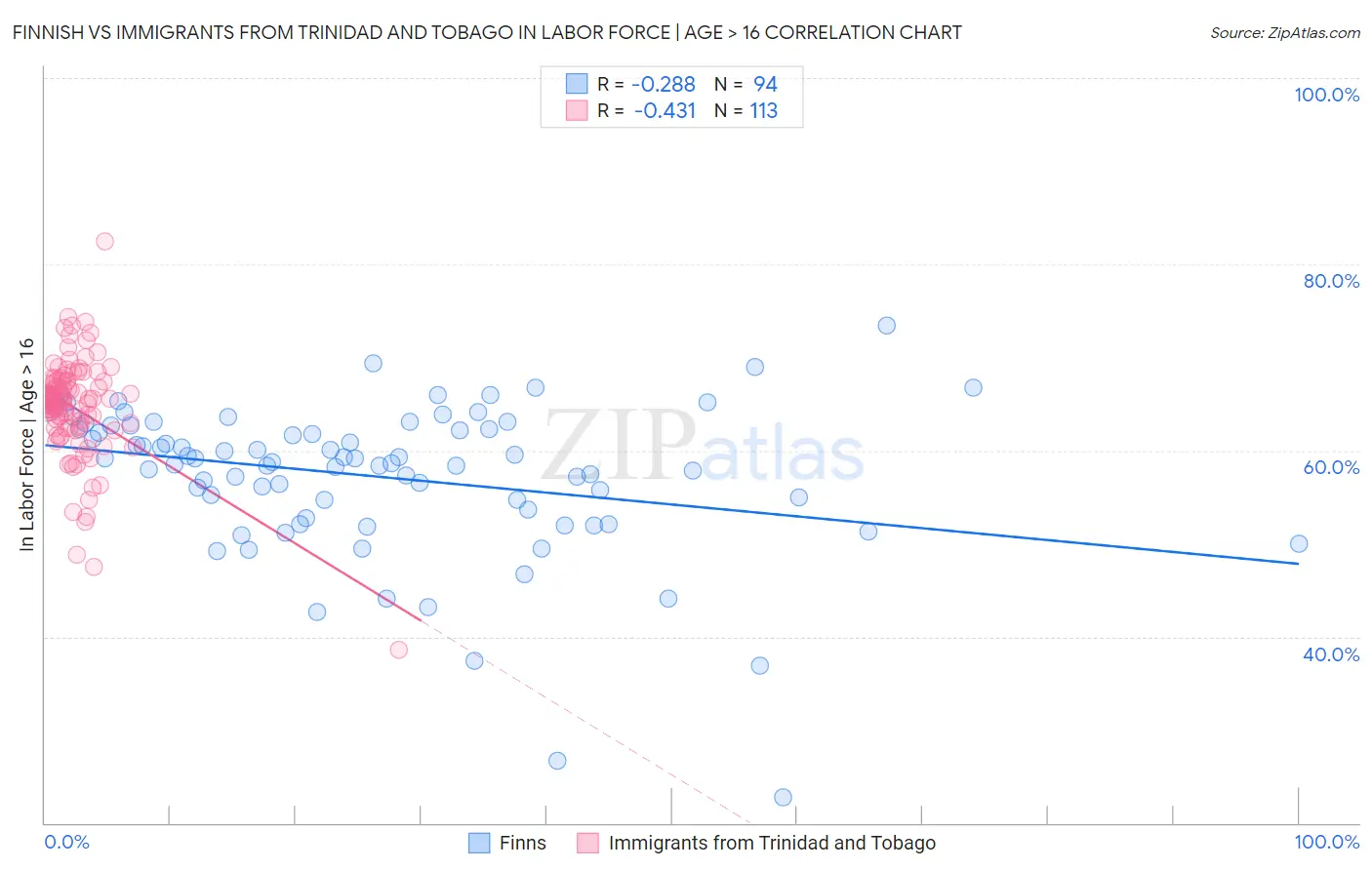 Finnish vs Immigrants from Trinidad and Tobago In Labor Force | Age > 16