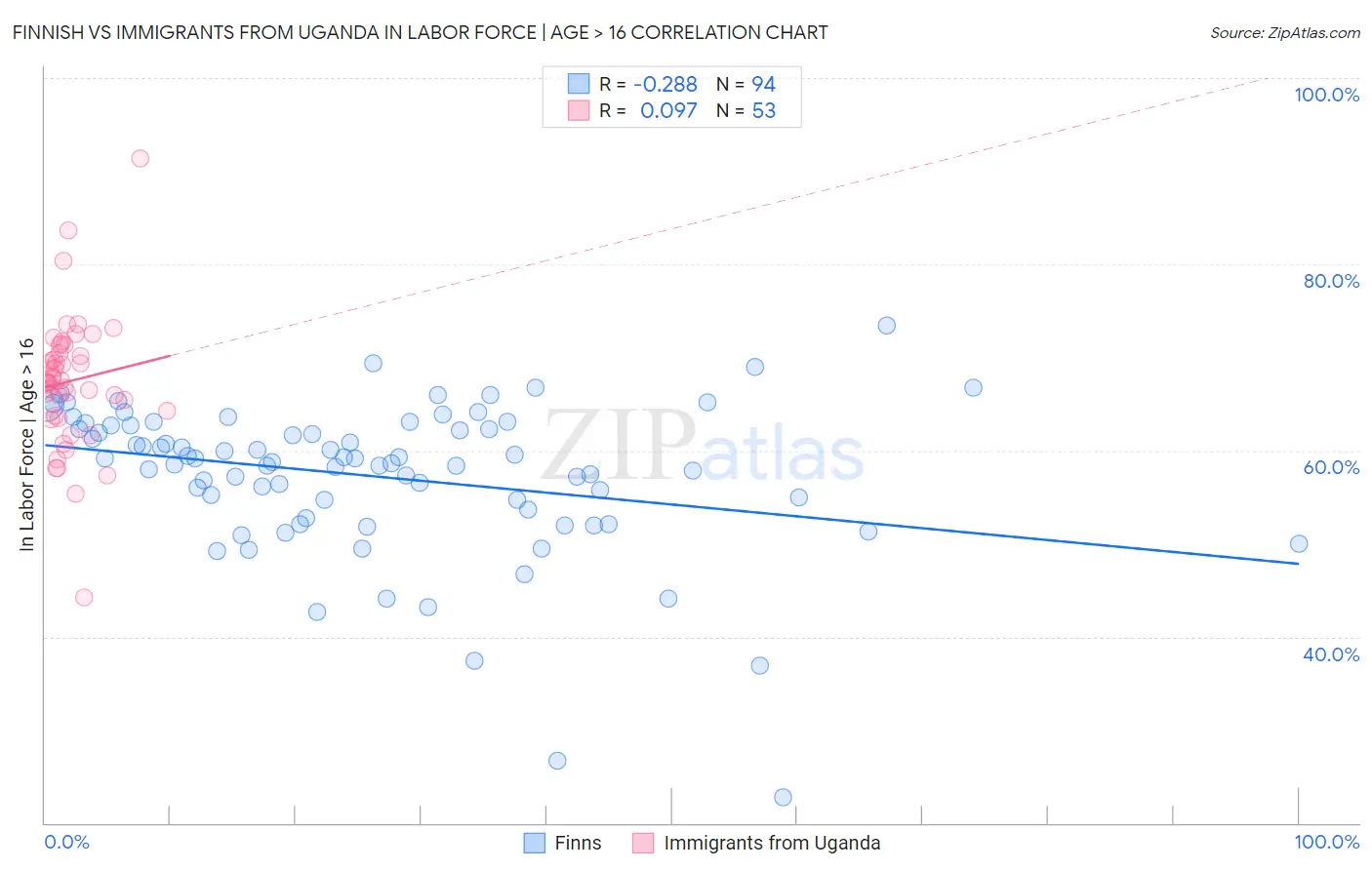 Finnish vs Immigrants from Uganda In Labor Force | Age > 16