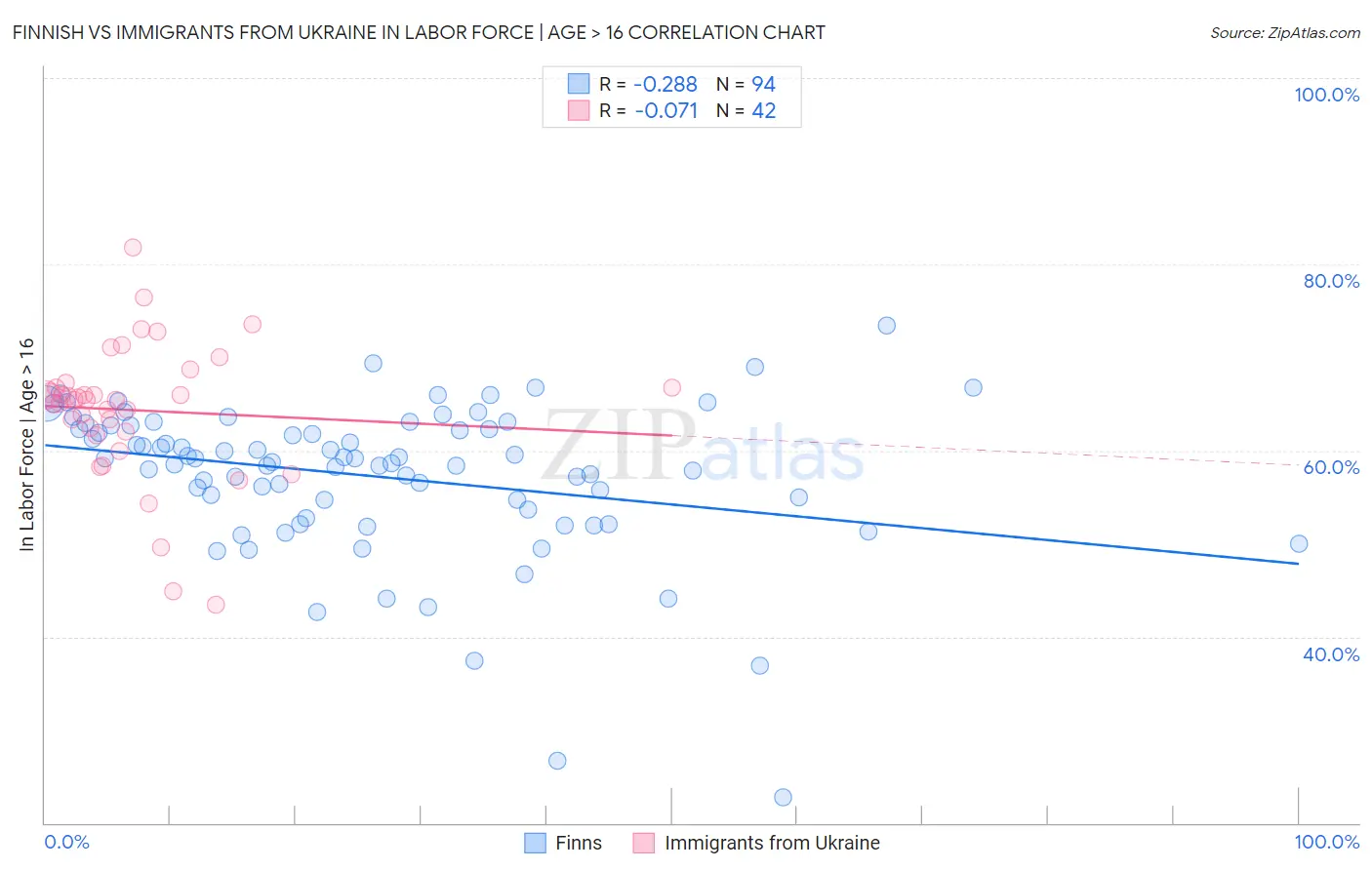 Finnish vs Immigrants from Ukraine In Labor Force | Age > 16