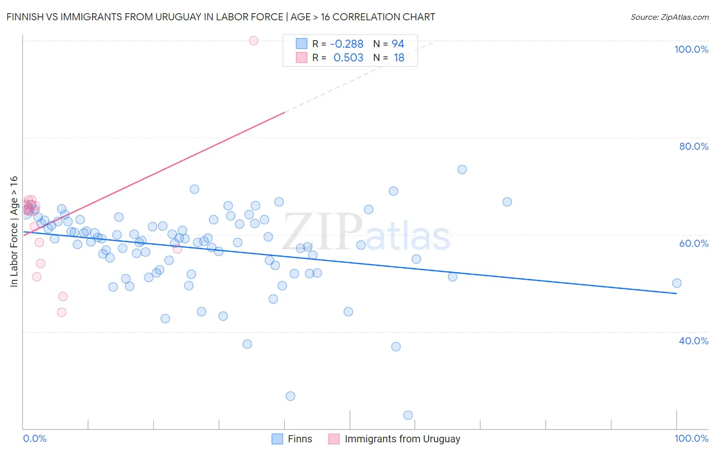 Finnish vs Immigrants from Uruguay In Labor Force | Age > 16
