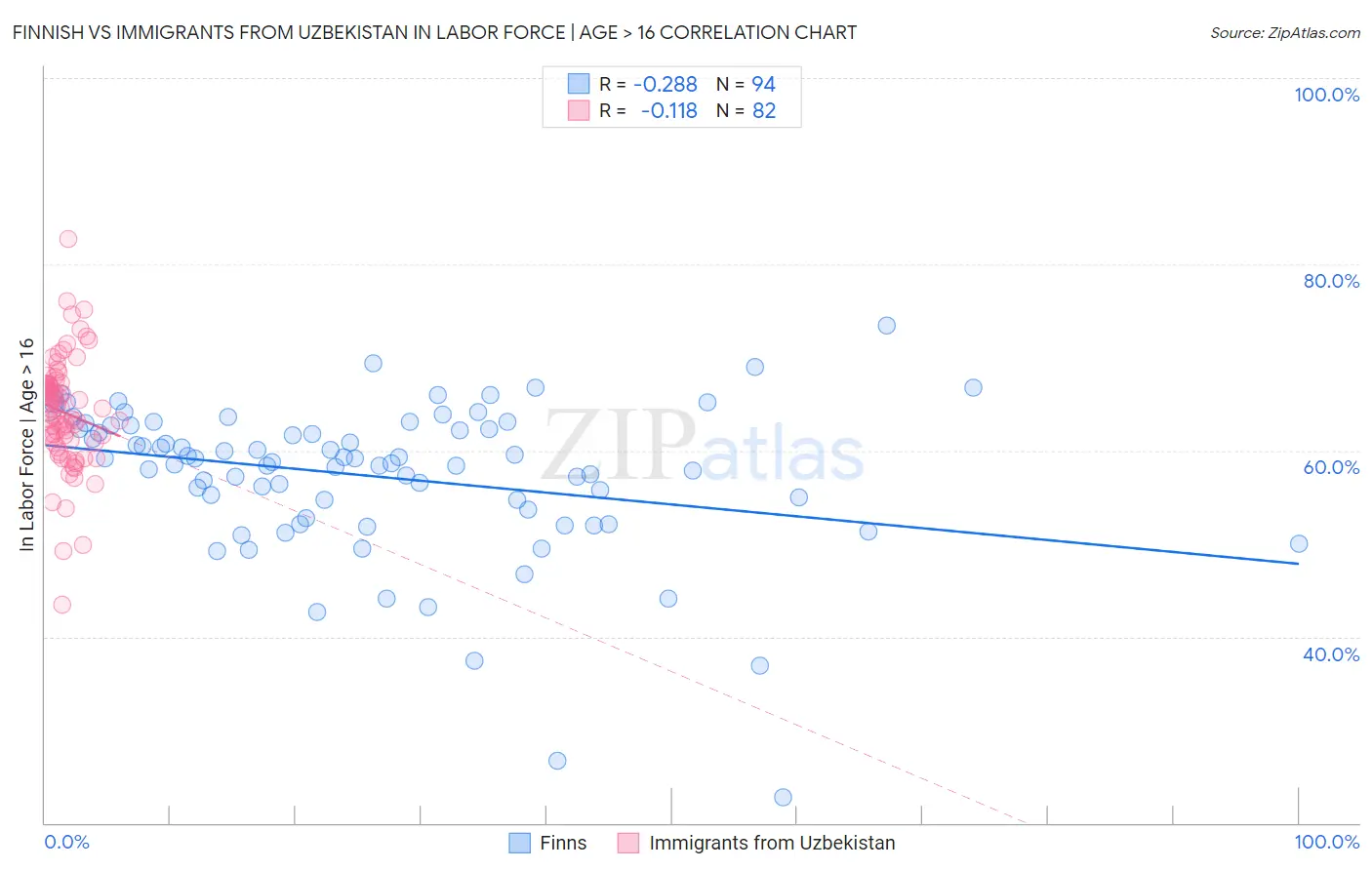 Finnish vs Immigrants from Uzbekistan In Labor Force | Age > 16