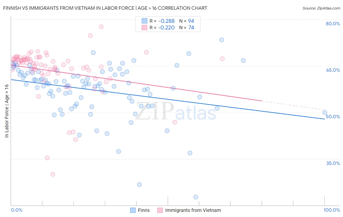 Finnish vs Immigrants from Vietnam In Labor Force | Age > 16