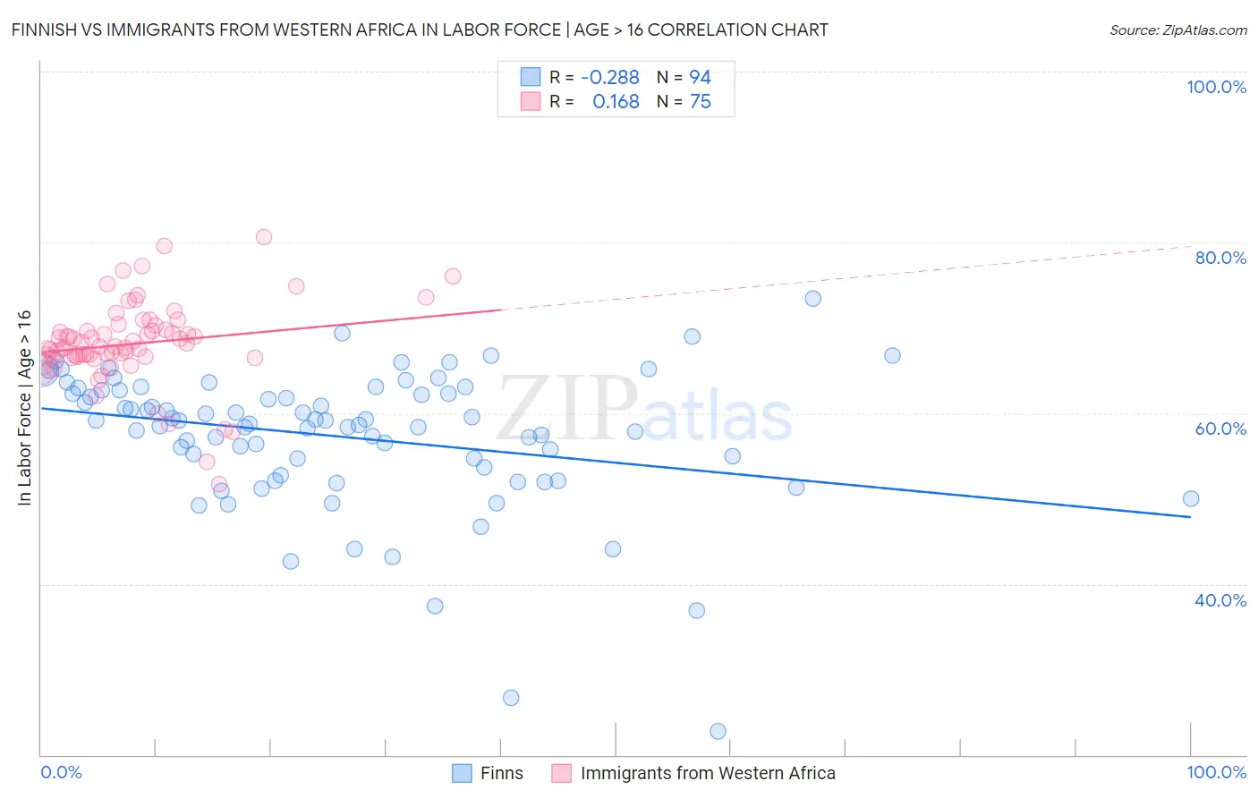 Finnish vs Immigrants from Western Africa In Labor Force | Age > 16