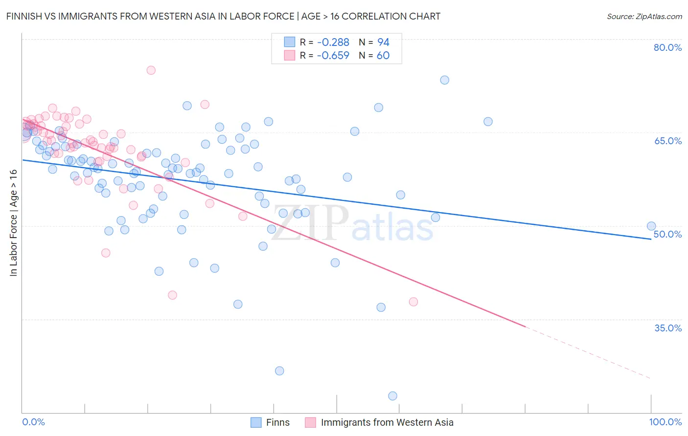 Finnish vs Immigrants from Western Asia In Labor Force | Age > 16