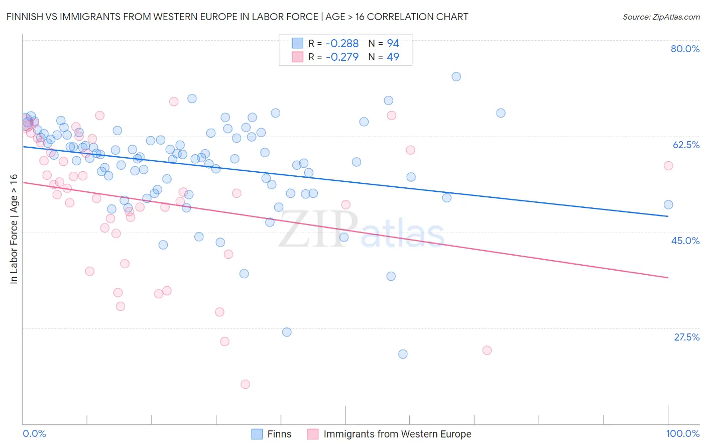 Finnish vs Immigrants from Western Europe In Labor Force | Age > 16