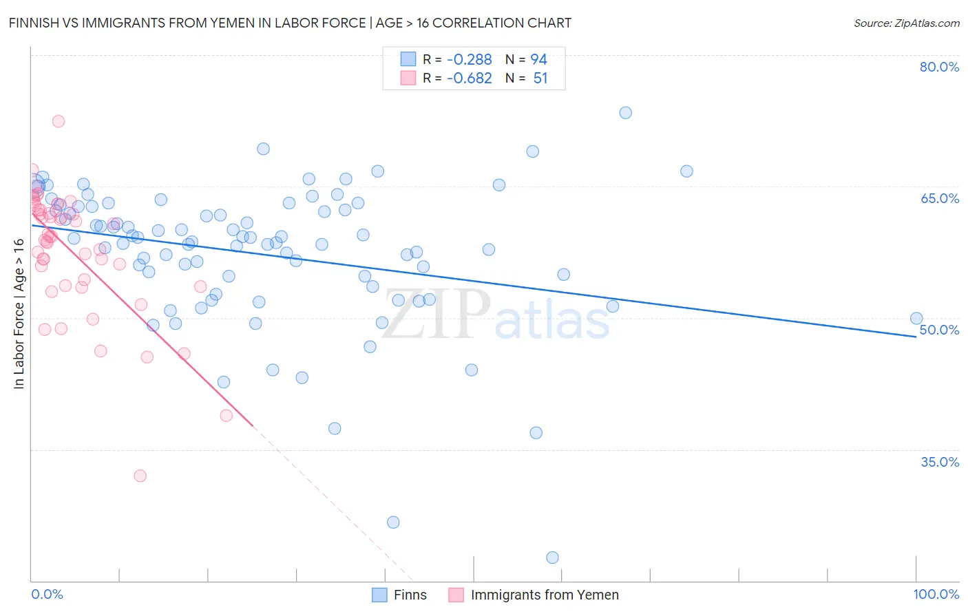 Finnish vs Immigrants from Yemen In Labor Force | Age > 16