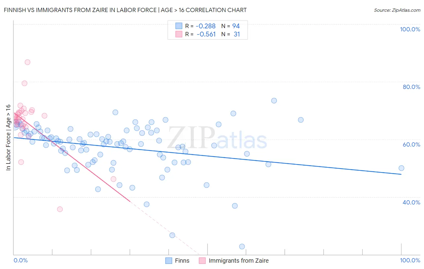 Finnish vs Immigrants from Zaire In Labor Force | Age > 16