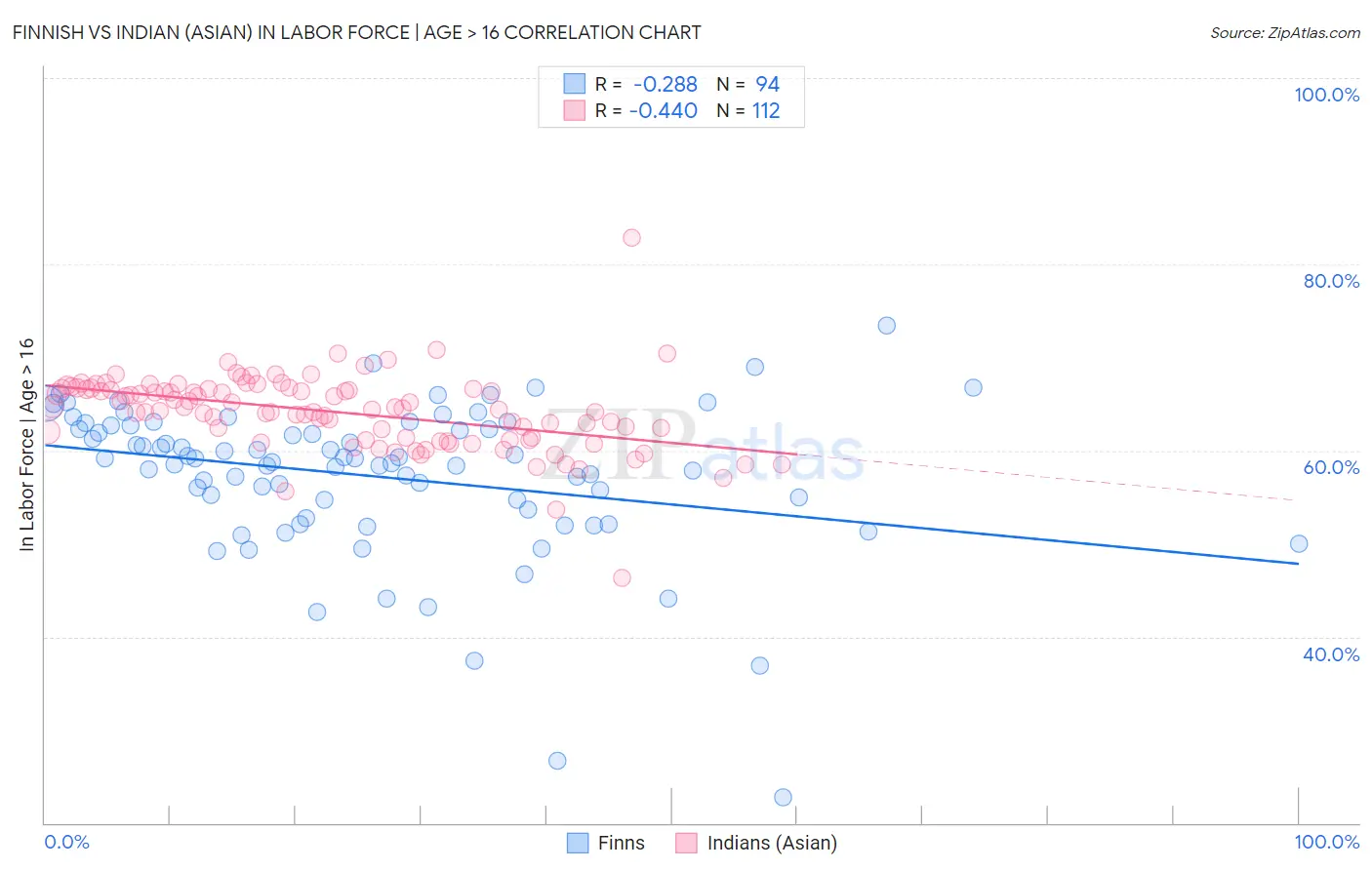 Finnish vs Indian (Asian) In Labor Force | Age > 16