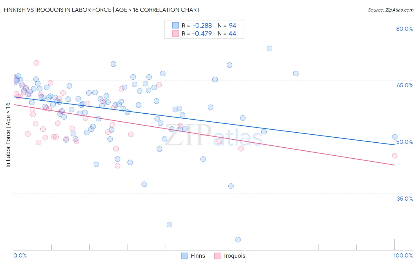 Finnish vs Iroquois In Labor Force | Age > 16
