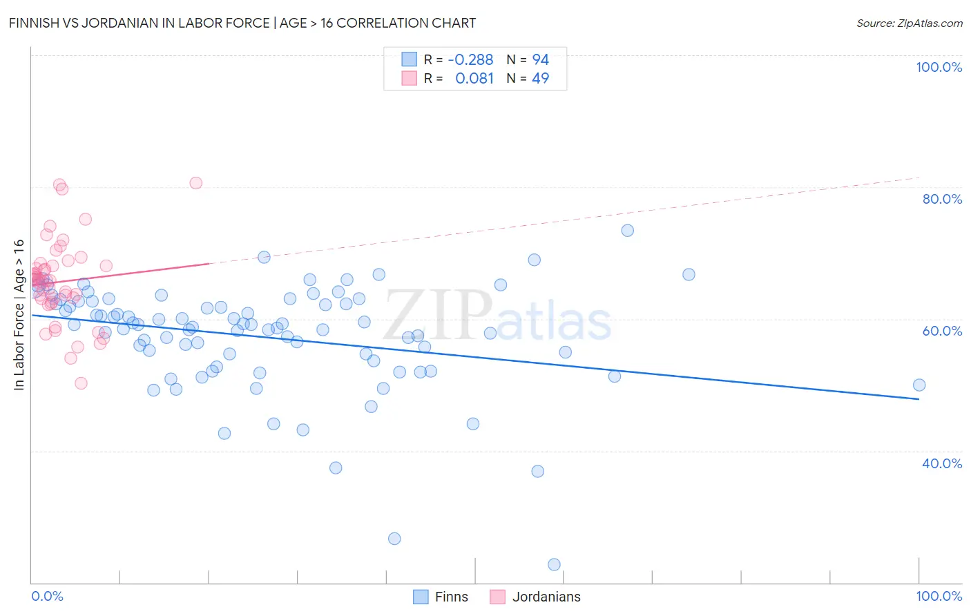 Finnish vs Jordanian In Labor Force | Age > 16