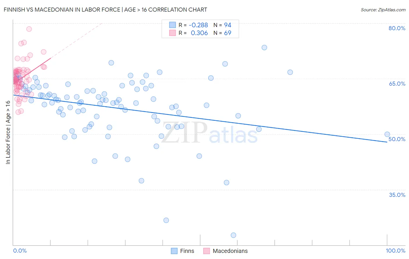 Finnish vs Macedonian In Labor Force | Age > 16