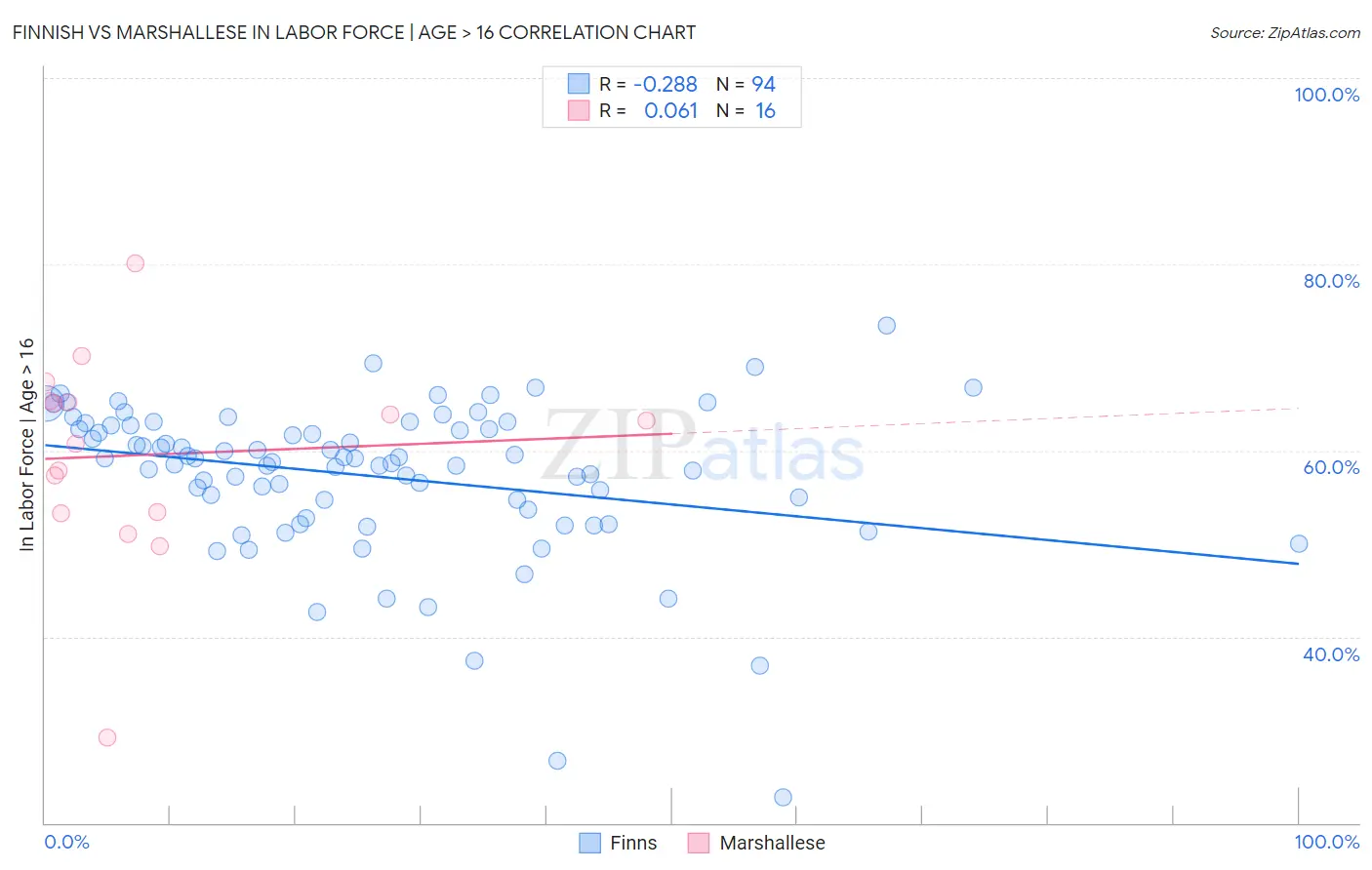 Finnish vs Marshallese In Labor Force | Age > 16