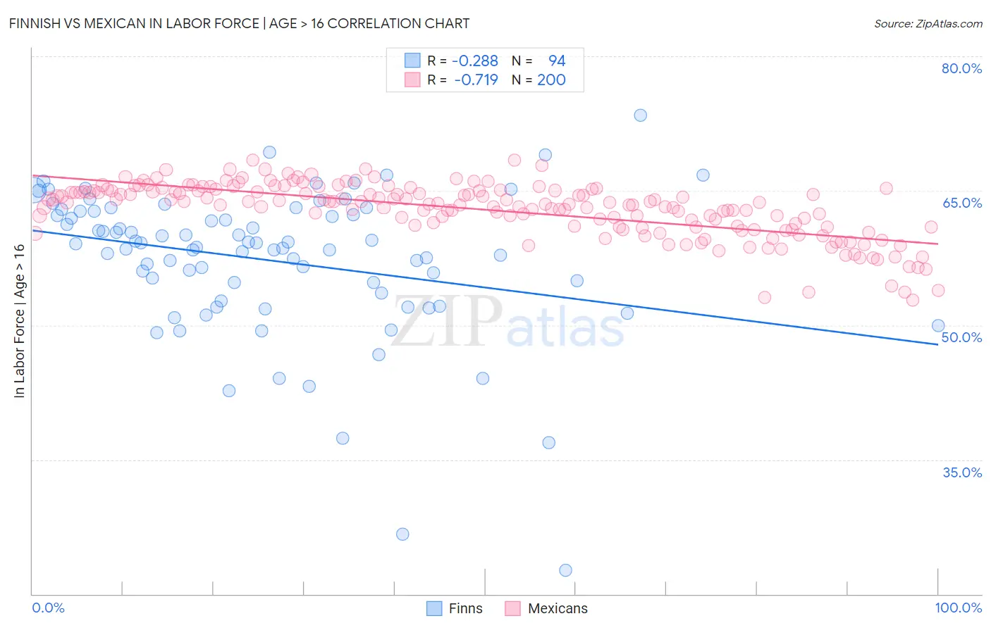 Finnish vs Mexican In Labor Force | Age > 16