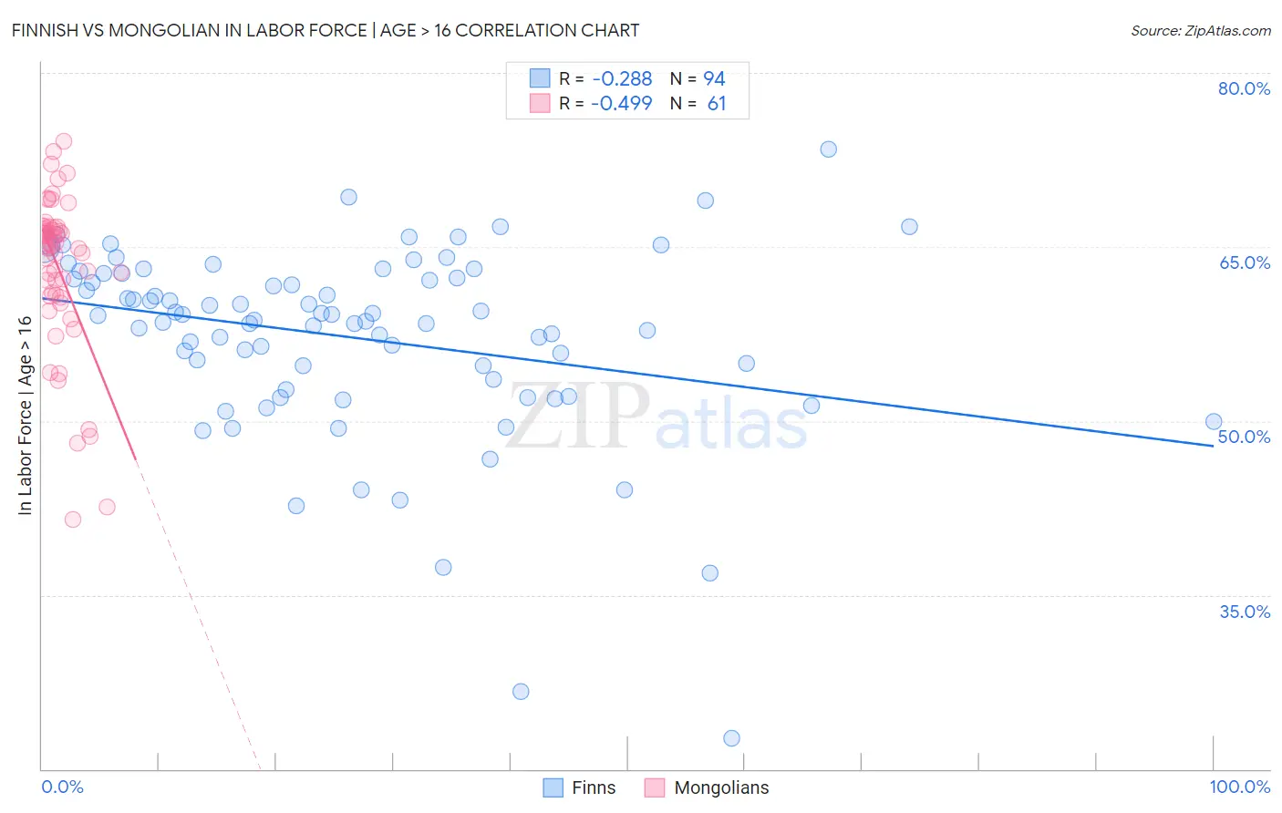Finnish vs Mongolian In Labor Force | Age > 16