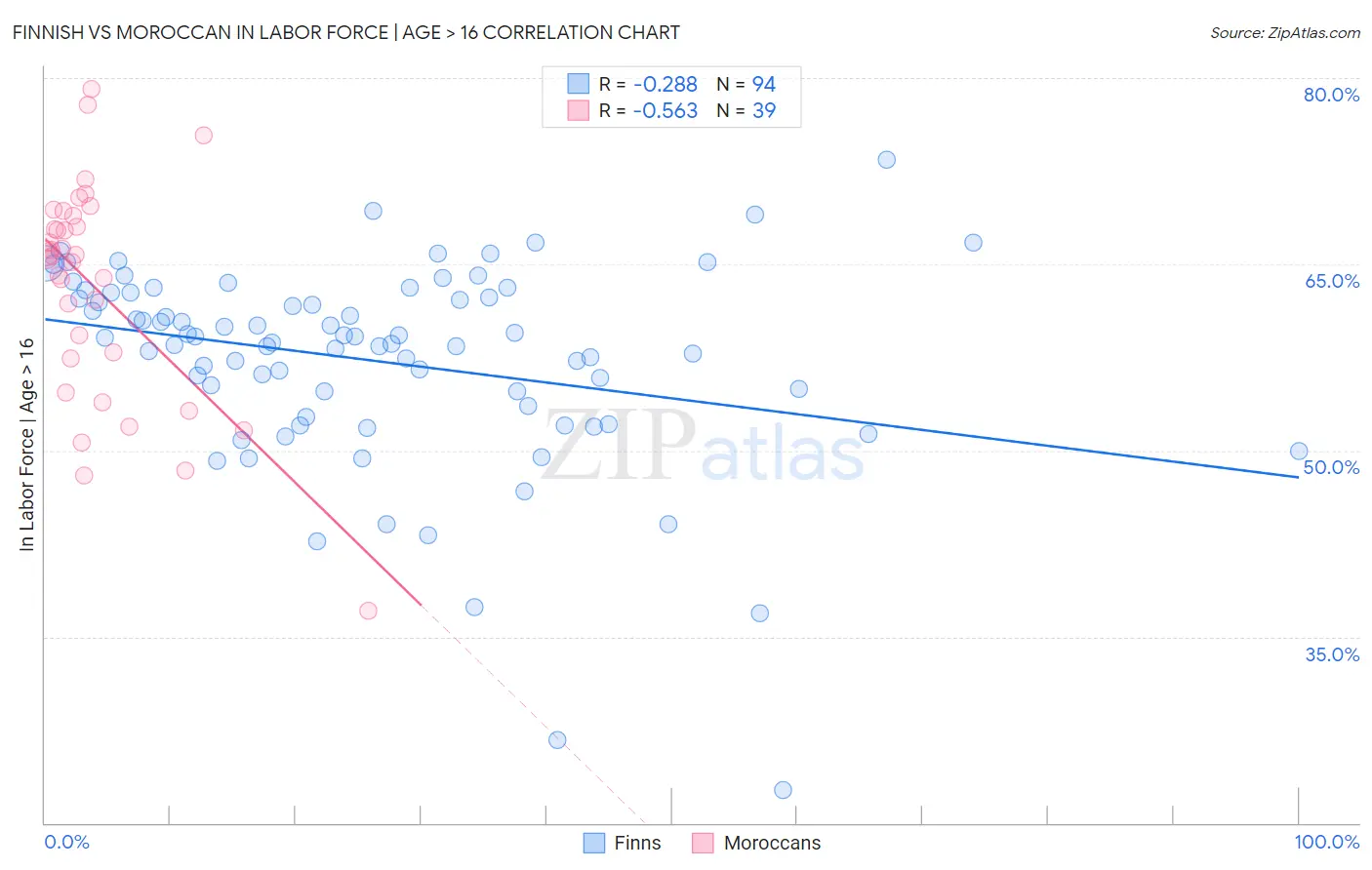Finnish vs Moroccan In Labor Force | Age > 16