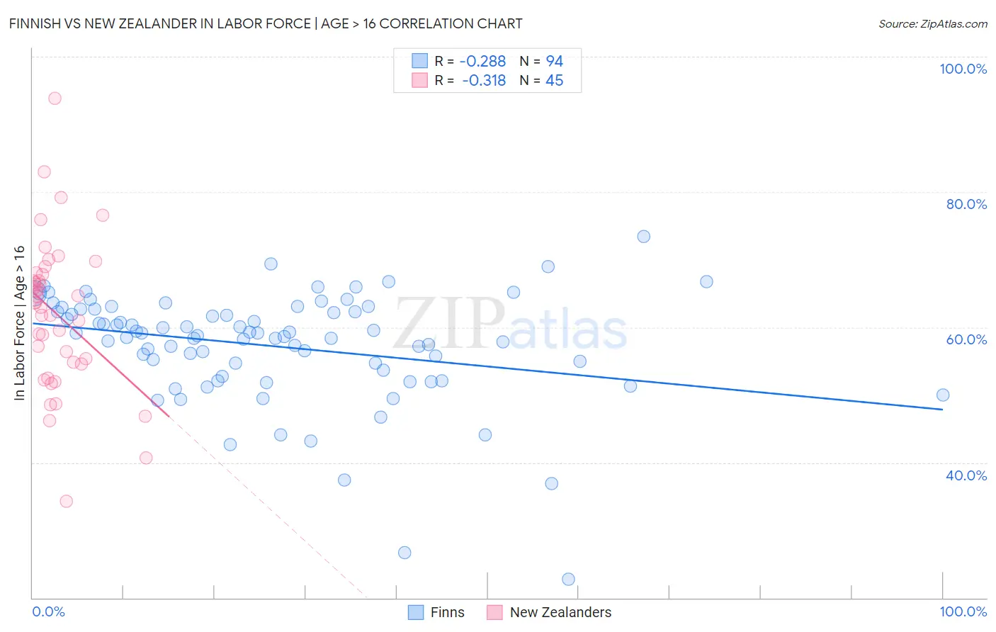 Finnish vs New Zealander In Labor Force | Age > 16