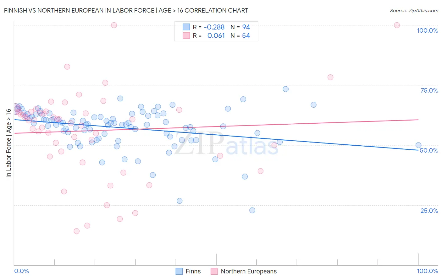 Finnish vs Northern European In Labor Force | Age > 16