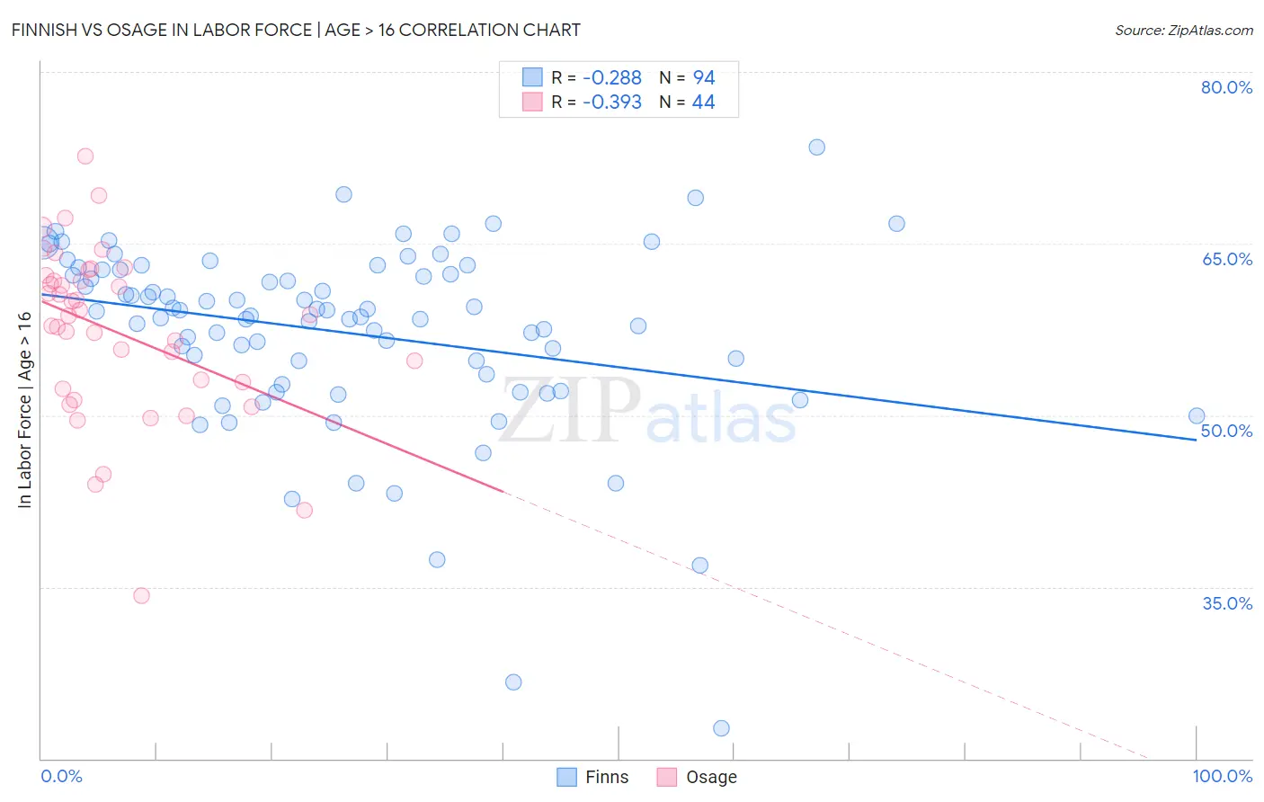 Finnish vs Osage In Labor Force | Age > 16