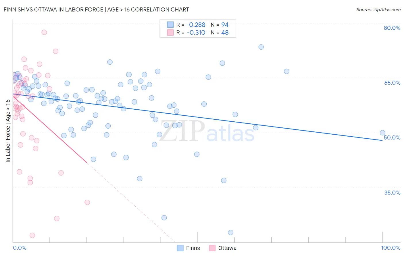 Finnish vs Ottawa In Labor Force | Age > 16