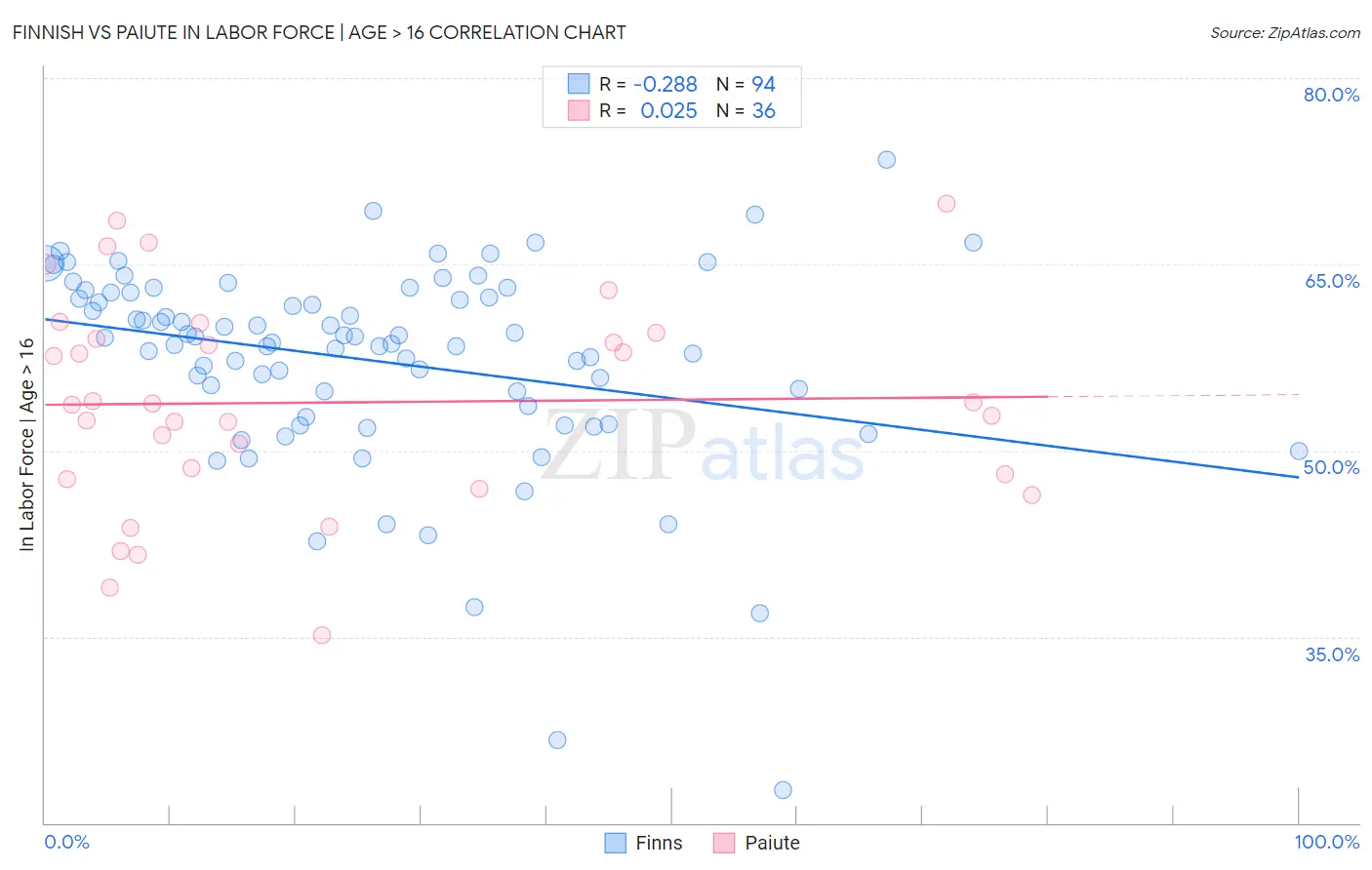 Finnish vs Paiute In Labor Force | Age > 16